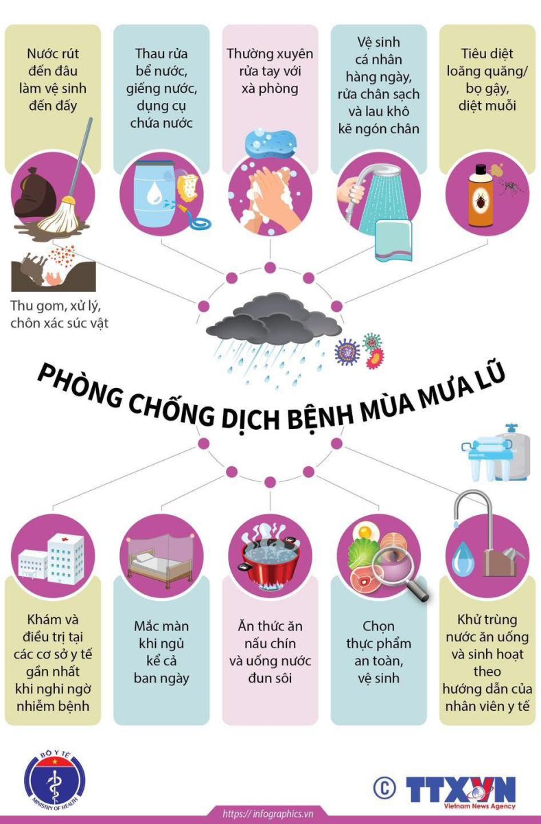 CHỦ ĐỘNG PHÒNG NGỪA CÁC BỆNH THƯỜNG GẶP SAU MƯA BÃO!